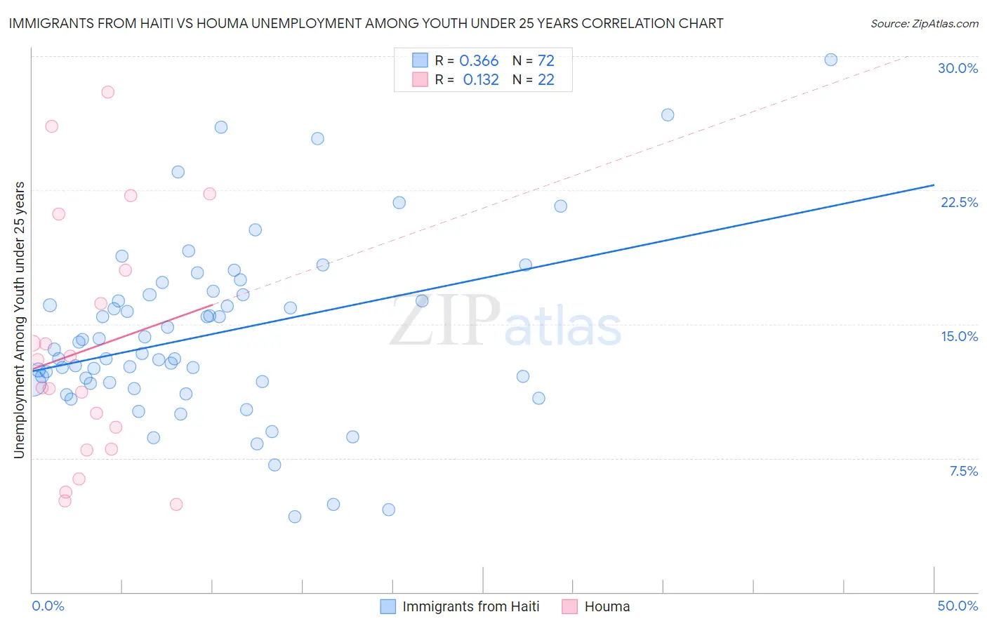 Immigrants from Haiti vs Houma Unemployment Among Youth under 25 years