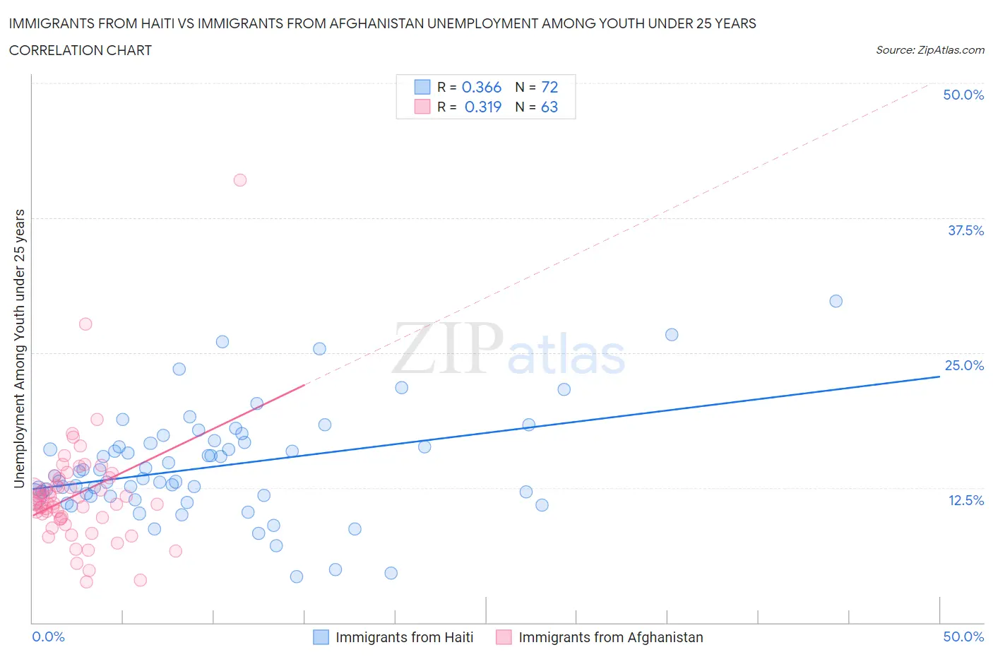 Immigrants from Haiti vs Immigrants from Afghanistan Unemployment Among Youth under 25 years