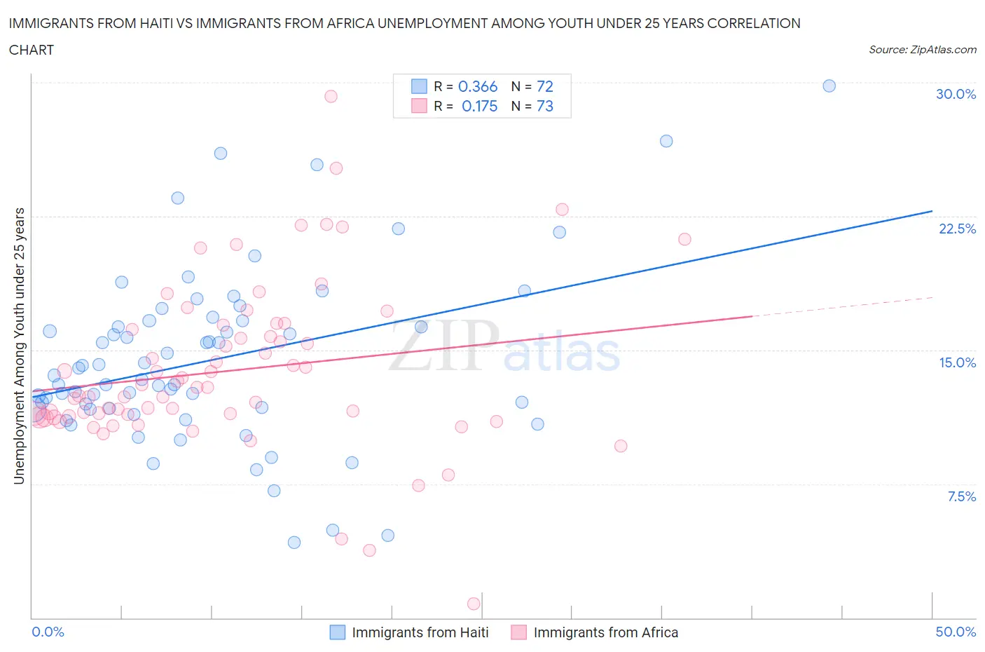 Immigrants from Haiti vs Immigrants from Africa Unemployment Among Youth under 25 years