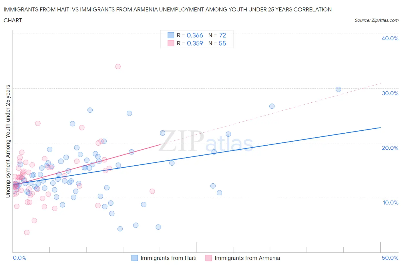 Immigrants from Haiti vs Immigrants from Armenia Unemployment Among Youth under 25 years