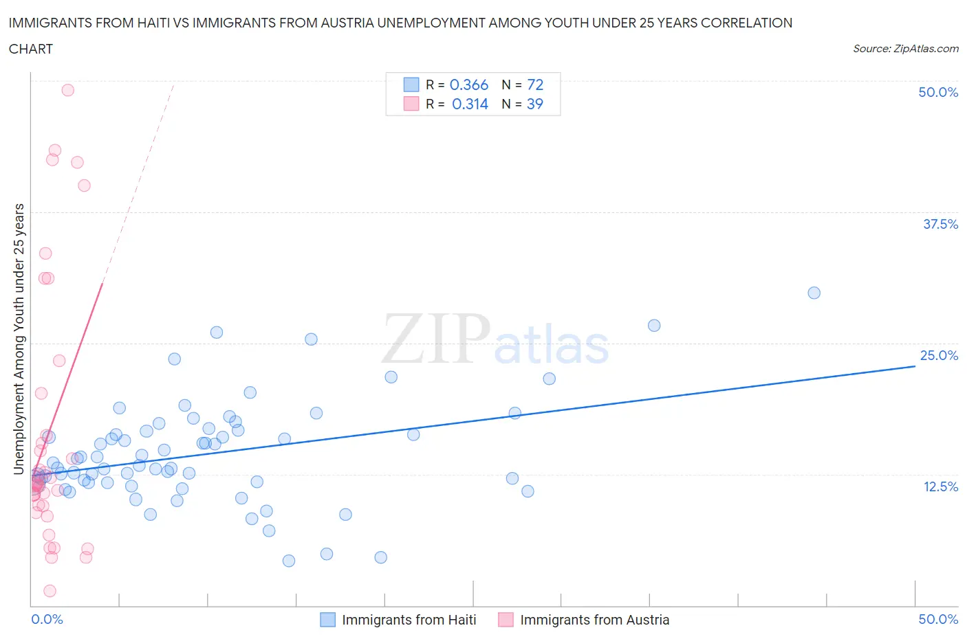 Immigrants from Haiti vs Immigrants from Austria Unemployment Among Youth under 25 years