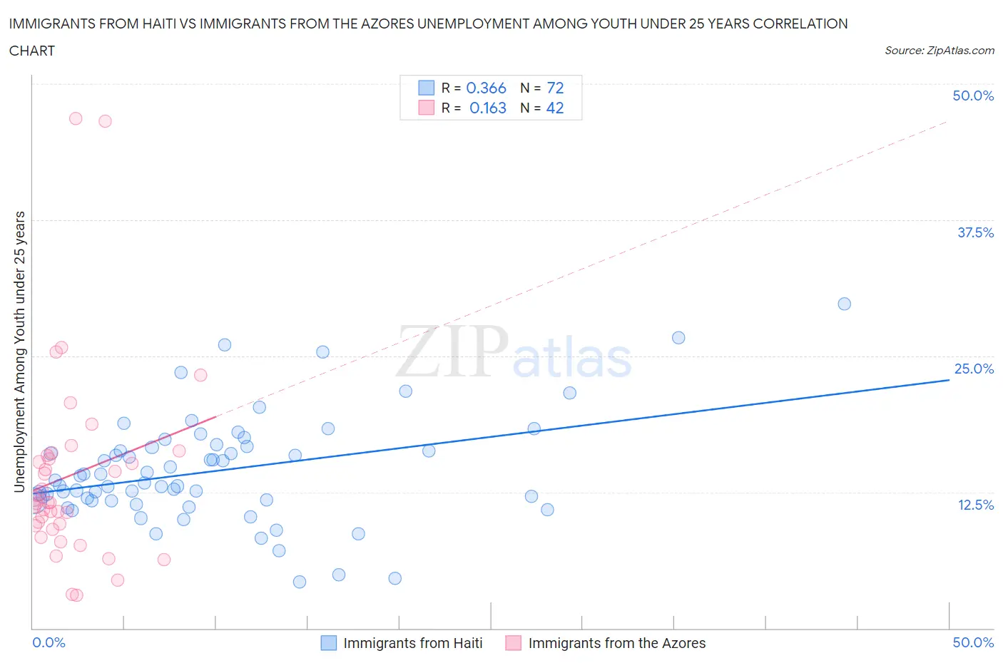 Immigrants from Haiti vs Immigrants from the Azores Unemployment Among Youth under 25 years