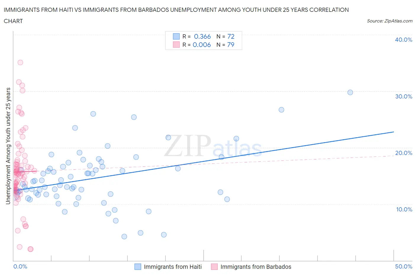 Immigrants from Haiti vs Immigrants from Barbados Unemployment Among Youth under 25 years