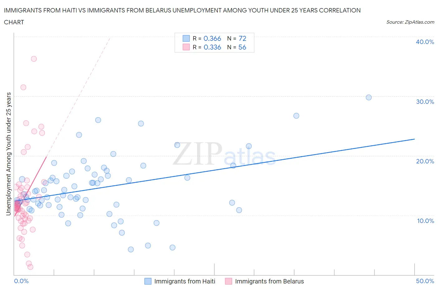Immigrants from Haiti vs Immigrants from Belarus Unemployment Among Youth under 25 years
