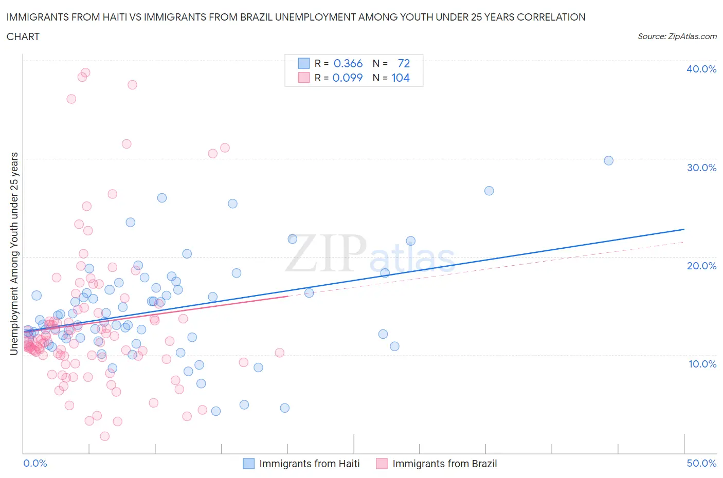 Immigrants from Haiti vs Immigrants from Brazil Unemployment Among Youth under 25 years