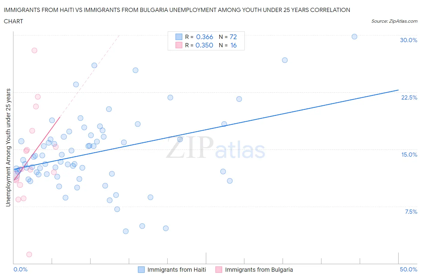 Immigrants from Haiti vs Immigrants from Bulgaria Unemployment Among Youth under 25 years