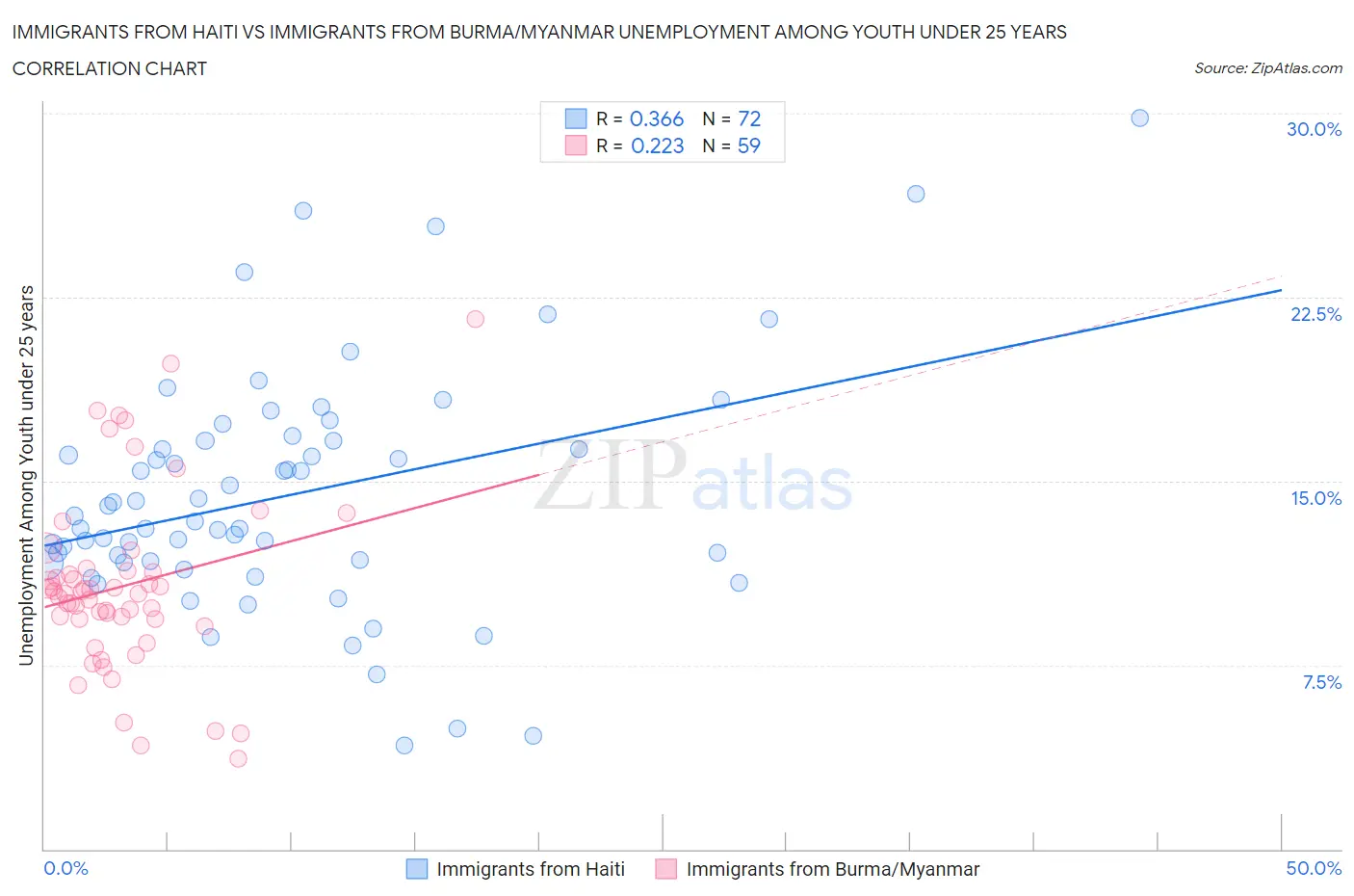 Immigrants from Haiti vs Immigrants from Burma/Myanmar Unemployment Among Youth under 25 years