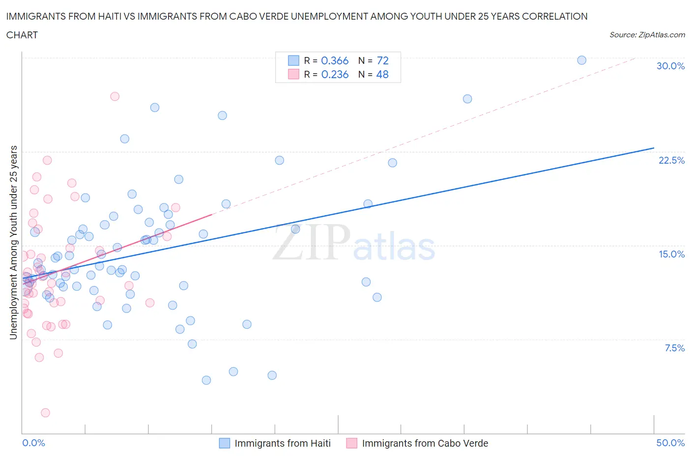 Immigrants from Haiti vs Immigrants from Cabo Verde Unemployment Among Youth under 25 years