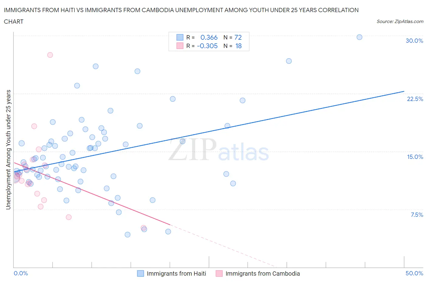 Immigrants from Haiti vs Immigrants from Cambodia Unemployment Among Youth under 25 years