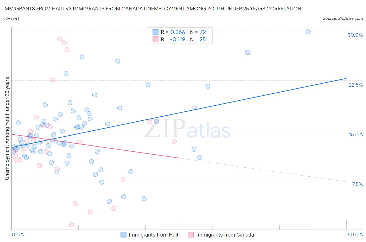 Immigrants from Haiti vs Immigrants from Canada Unemployment Among Youth under 25 years