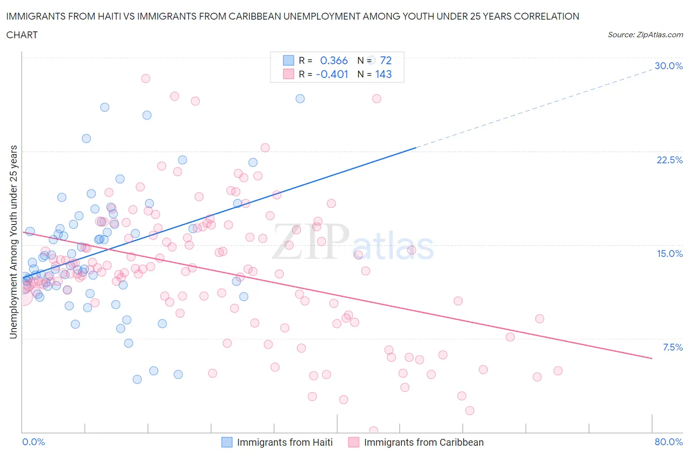 Immigrants from Haiti vs Immigrants from Caribbean Unemployment Among Youth under 25 years