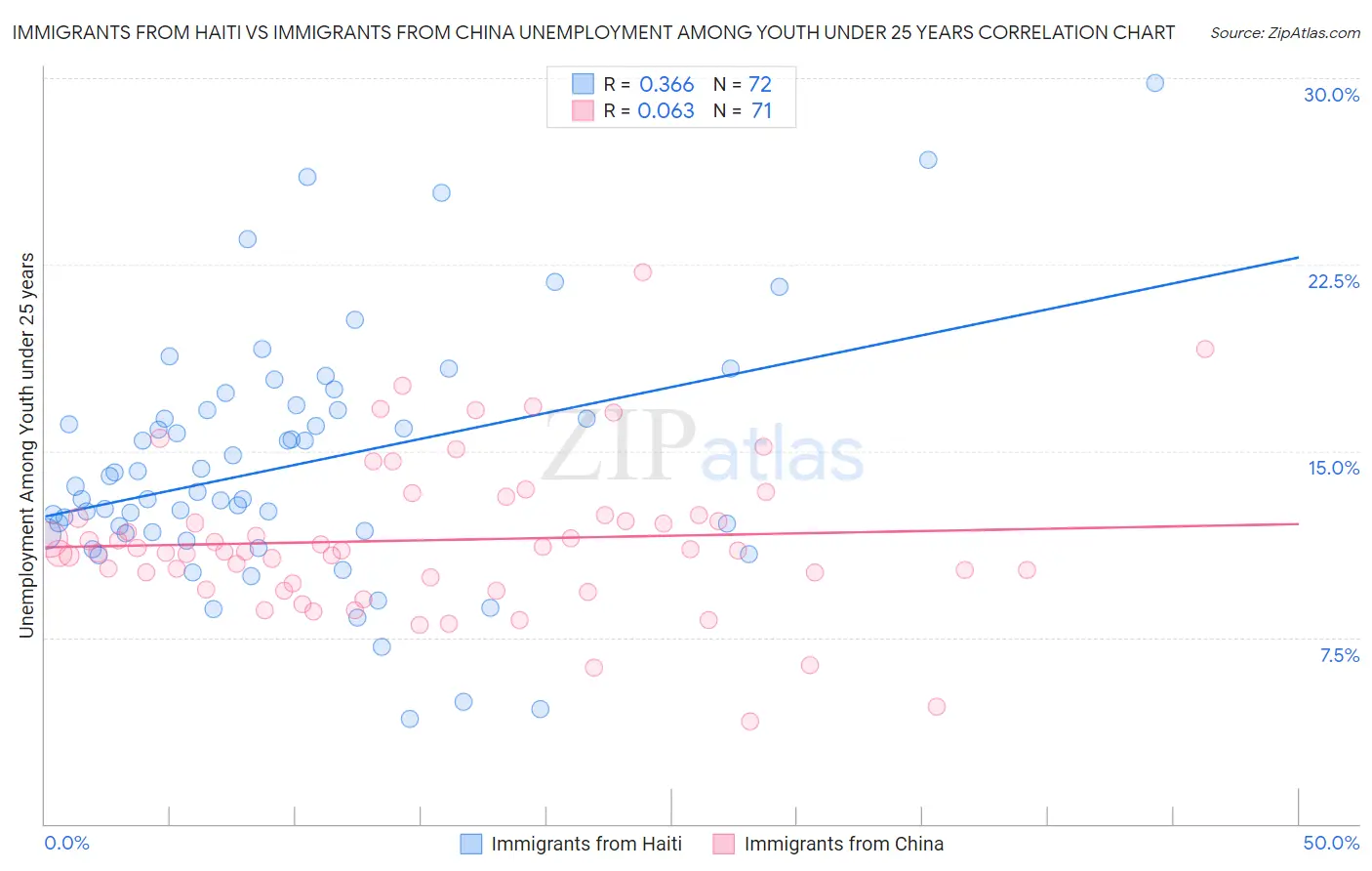 Immigrants from Haiti vs Immigrants from China Unemployment Among Youth under 25 years