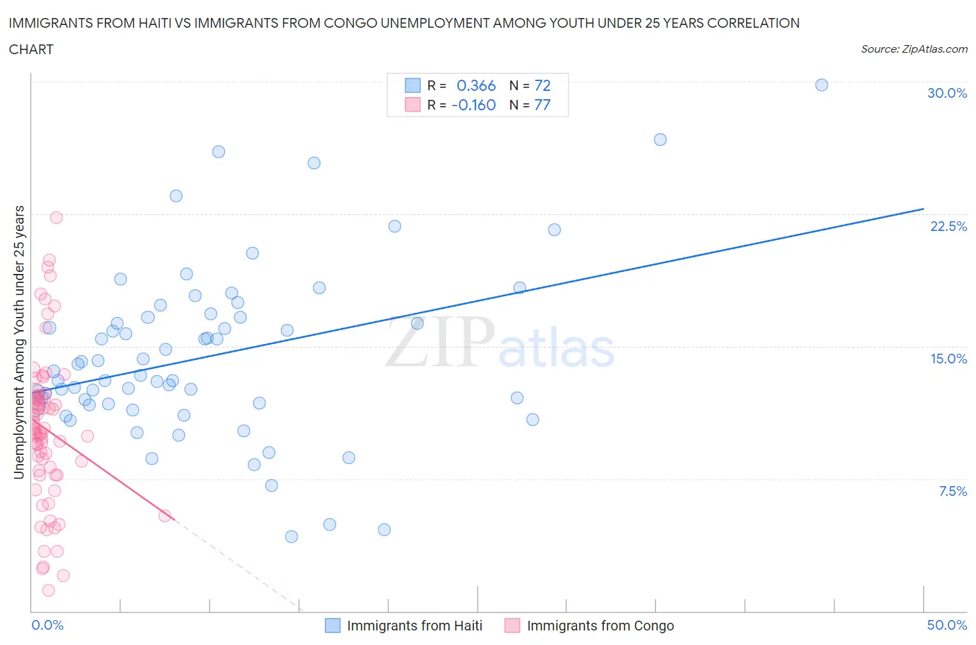 Immigrants from Haiti vs Immigrants from Congo Unemployment Among Youth under 25 years