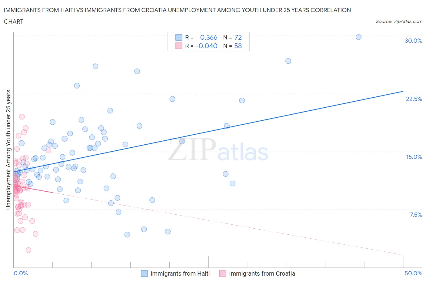 Immigrants from Haiti vs Immigrants from Croatia Unemployment Among Youth under 25 years