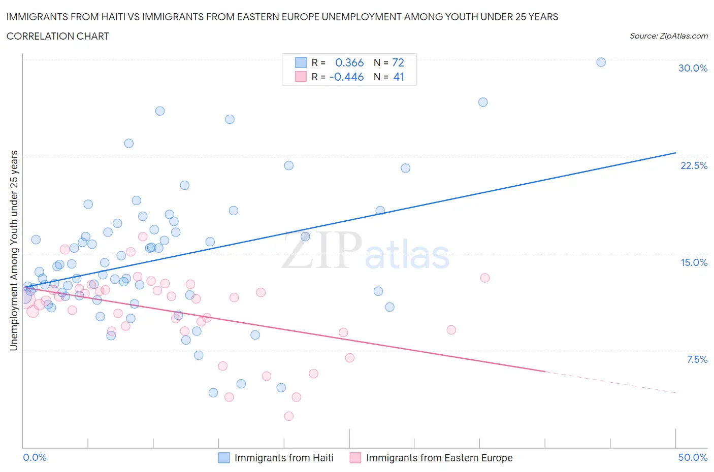 Immigrants from Haiti vs Immigrants from Eastern Europe Unemployment Among Youth under 25 years