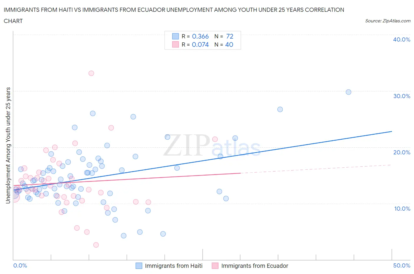 Immigrants from Haiti vs Immigrants from Ecuador Unemployment Among Youth under 25 years
