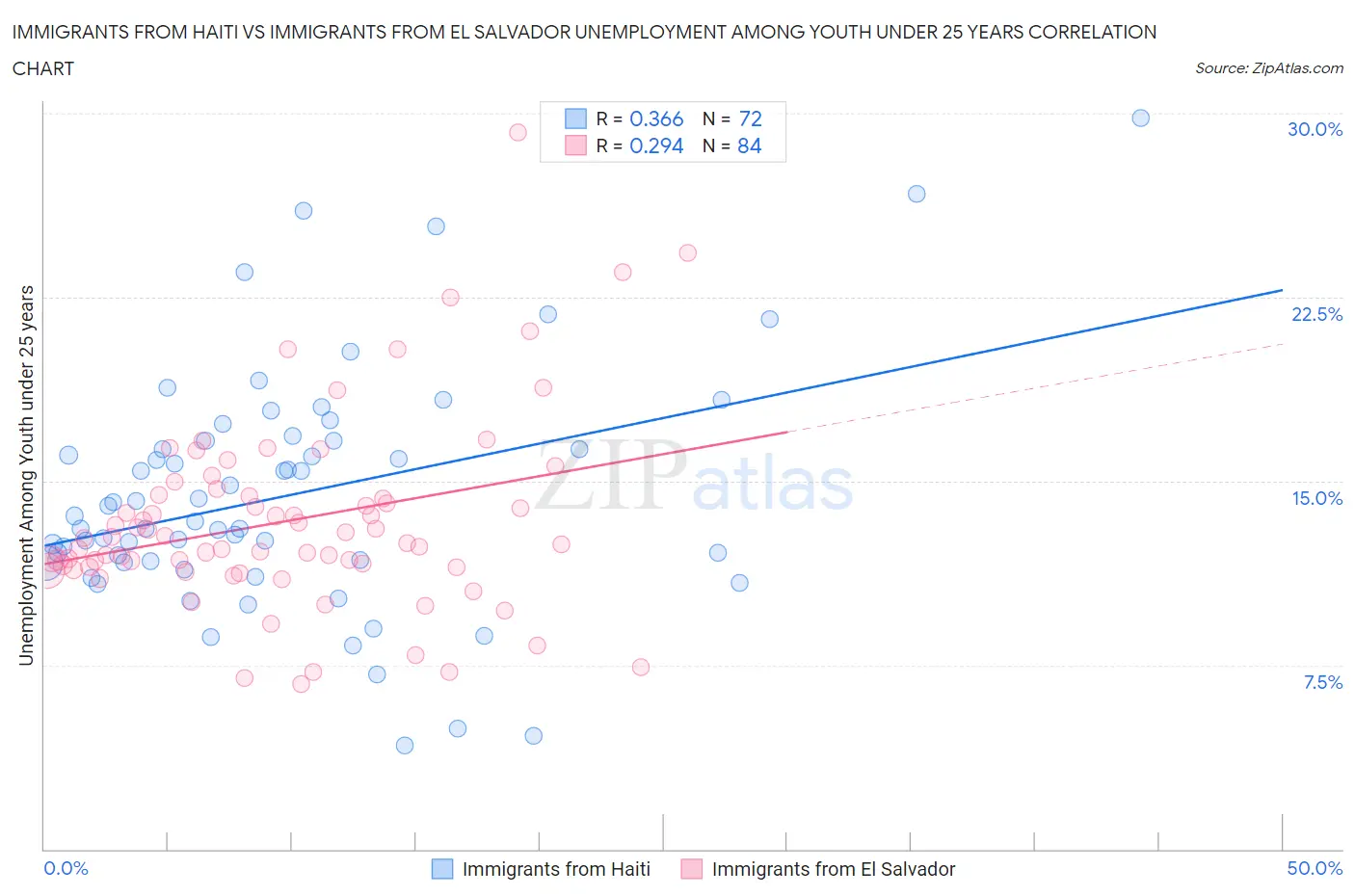 Immigrants from Haiti vs Immigrants from El Salvador Unemployment Among Youth under 25 years