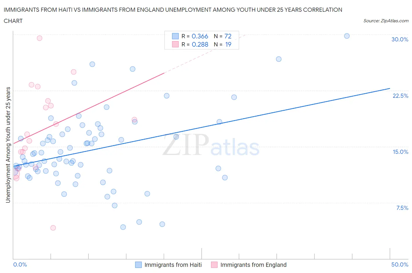 Immigrants from Haiti vs Immigrants from England Unemployment Among Youth under 25 years