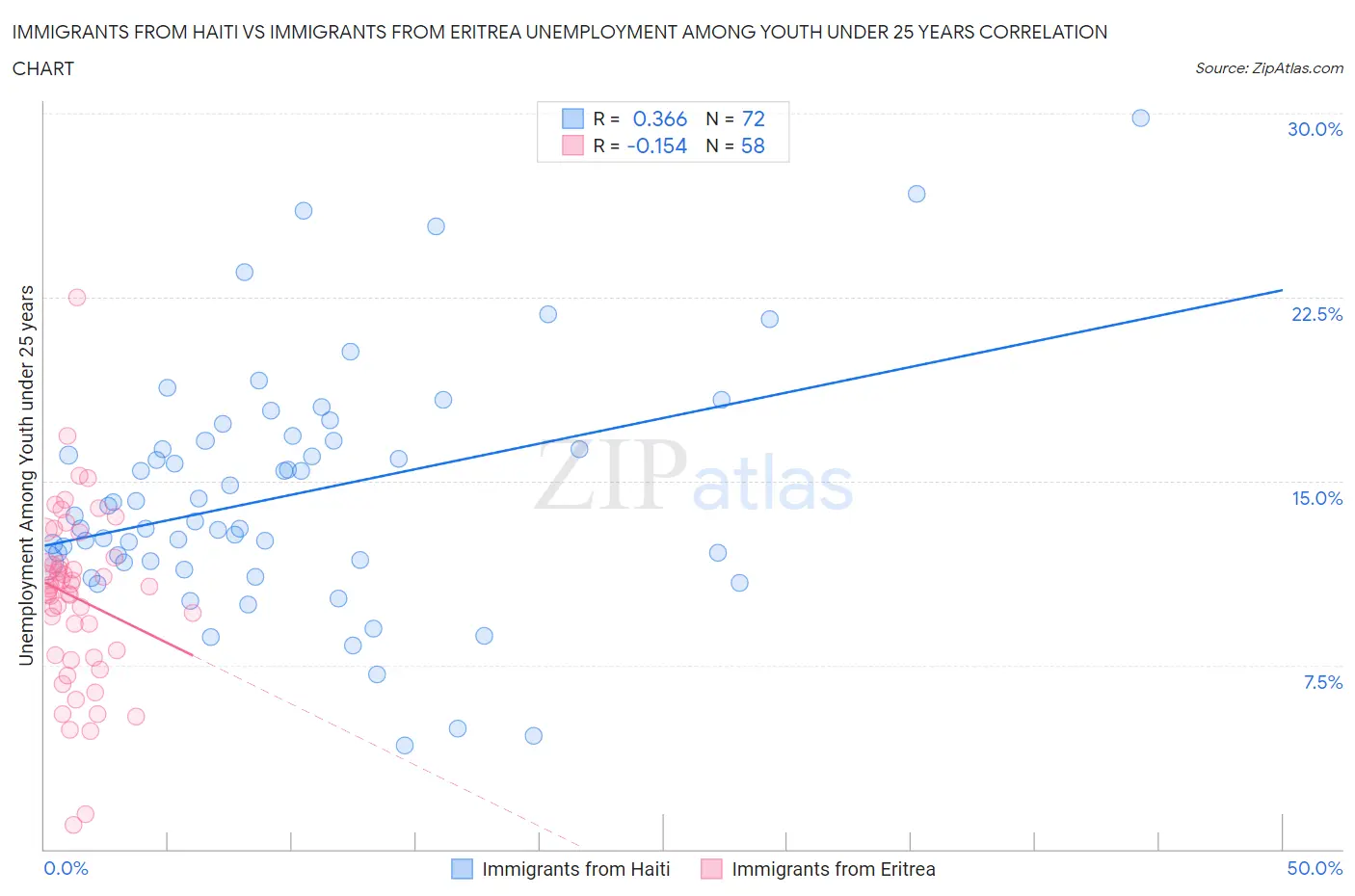 Immigrants from Haiti vs Immigrants from Eritrea Unemployment Among Youth under 25 years