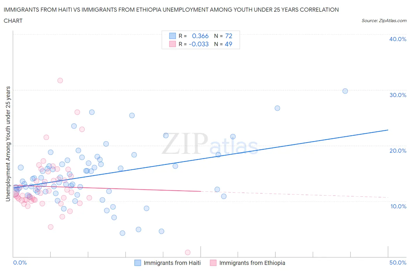 Immigrants from Haiti vs Immigrants from Ethiopia Unemployment Among Youth under 25 years