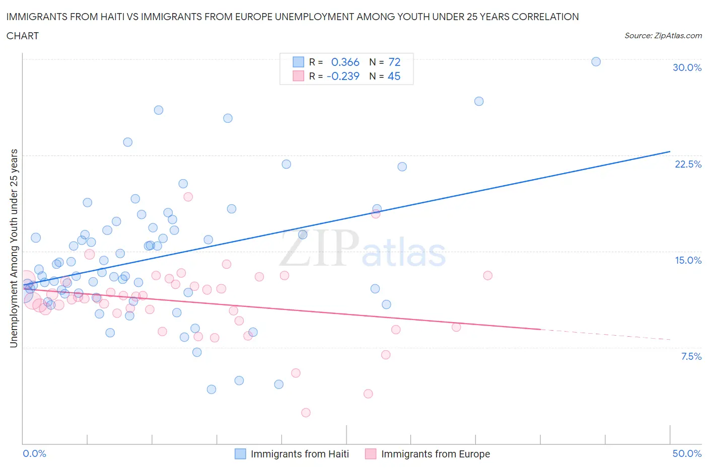 Immigrants from Haiti vs Immigrants from Europe Unemployment Among Youth under 25 years