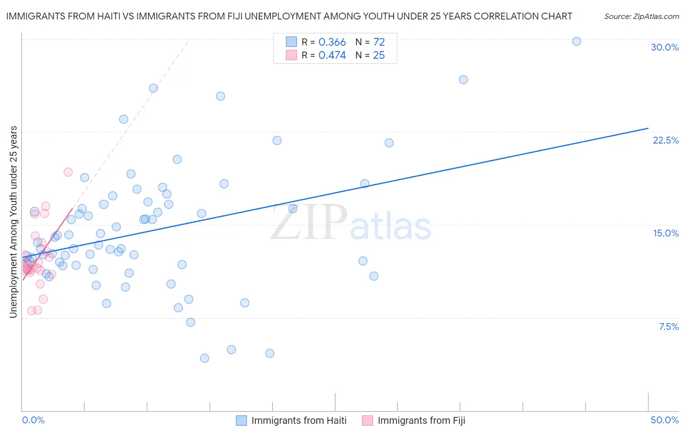 Immigrants from Haiti vs Immigrants from Fiji Unemployment Among Youth under 25 years