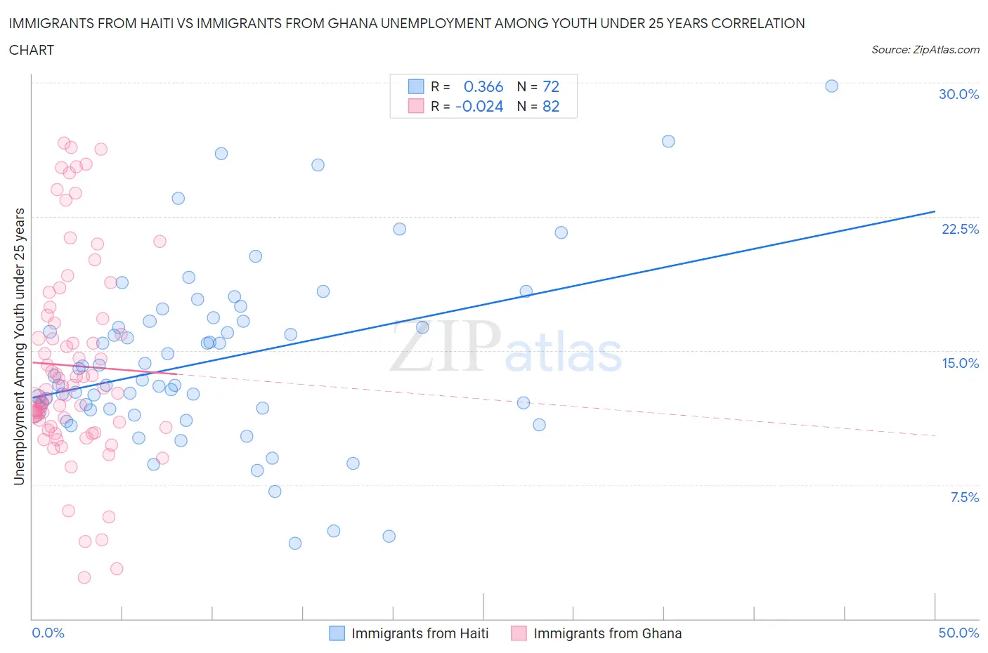 Immigrants from Haiti vs Immigrants from Ghana Unemployment Among Youth under 25 years