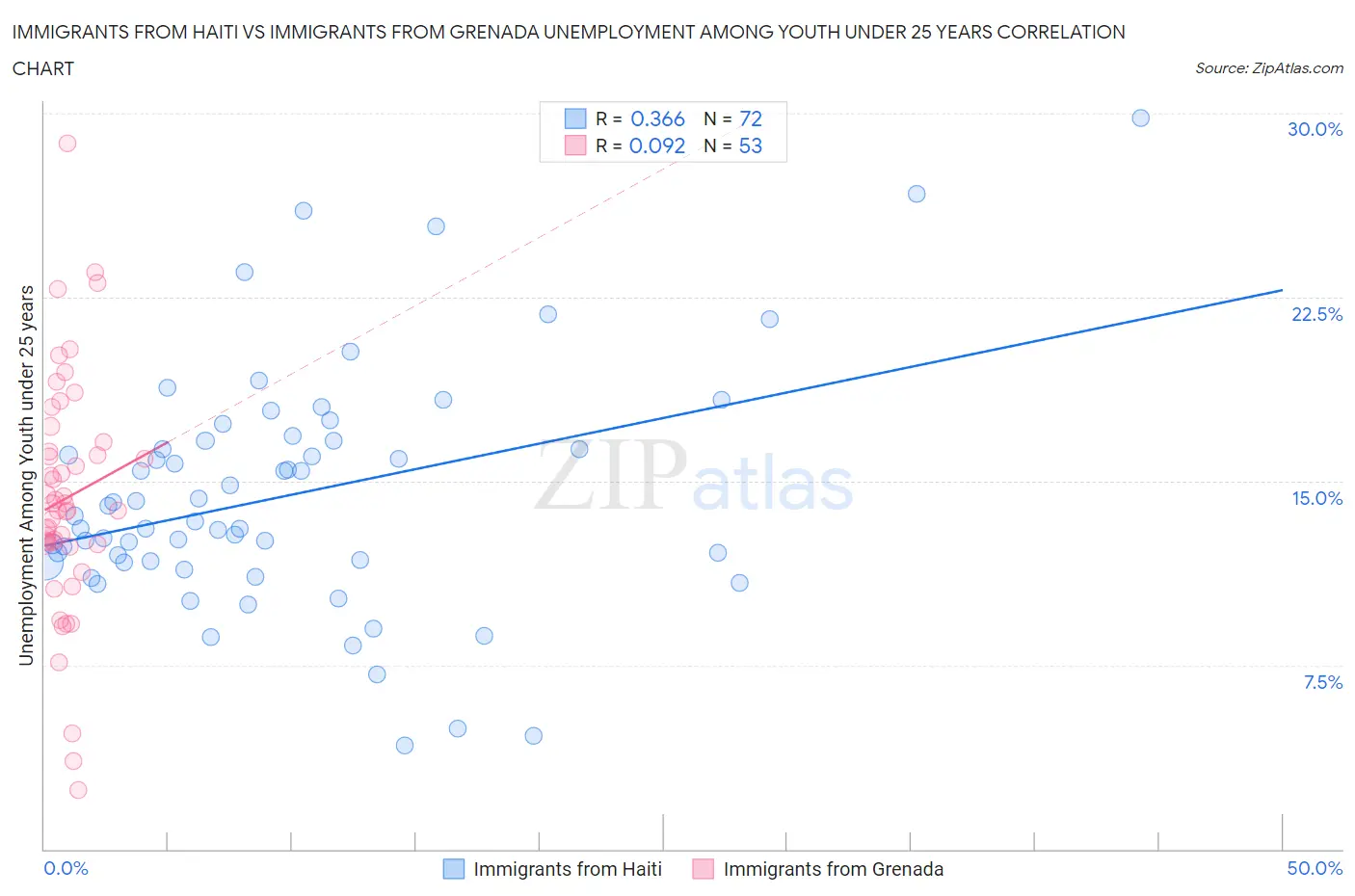 Immigrants from Haiti vs Immigrants from Grenada Unemployment Among Youth under 25 years