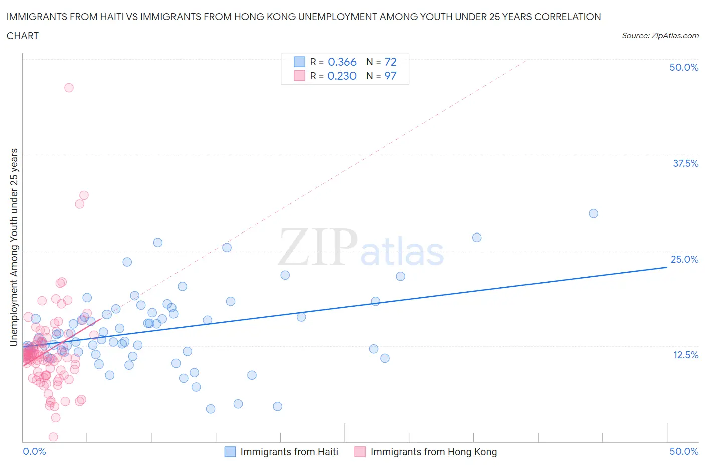 Immigrants from Haiti vs Immigrants from Hong Kong Unemployment Among Youth under 25 years