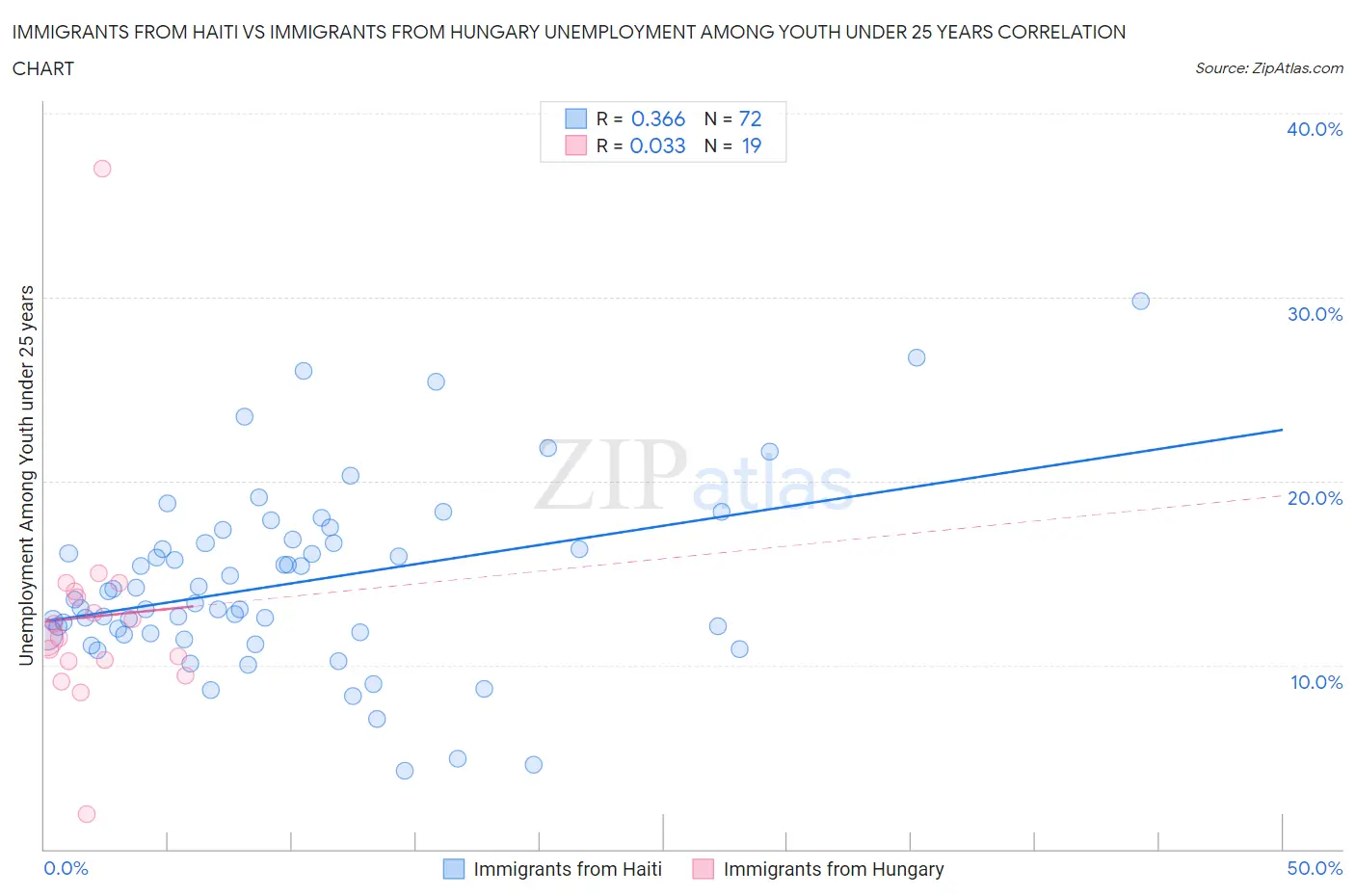 Immigrants from Haiti vs Immigrants from Hungary Unemployment Among Youth under 25 years