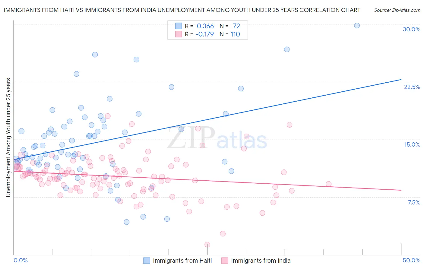 Immigrants from Haiti vs Immigrants from India Unemployment Among Youth under 25 years