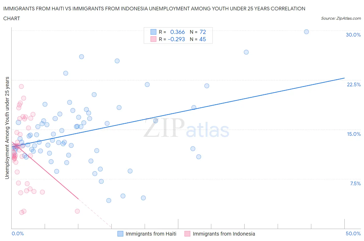 Immigrants from Haiti vs Immigrants from Indonesia Unemployment Among Youth under 25 years