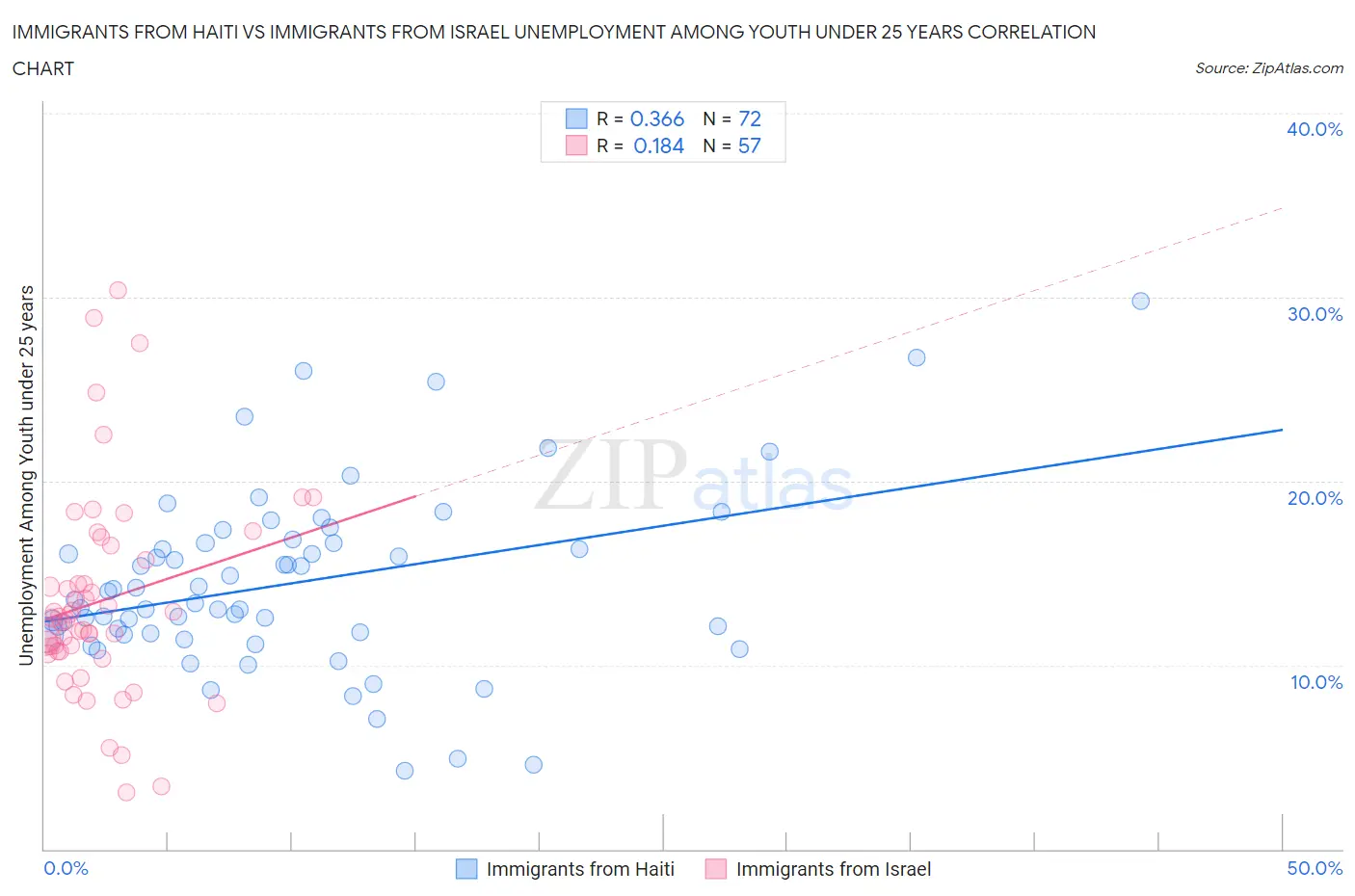 Immigrants from Haiti vs Immigrants from Israel Unemployment Among Youth under 25 years