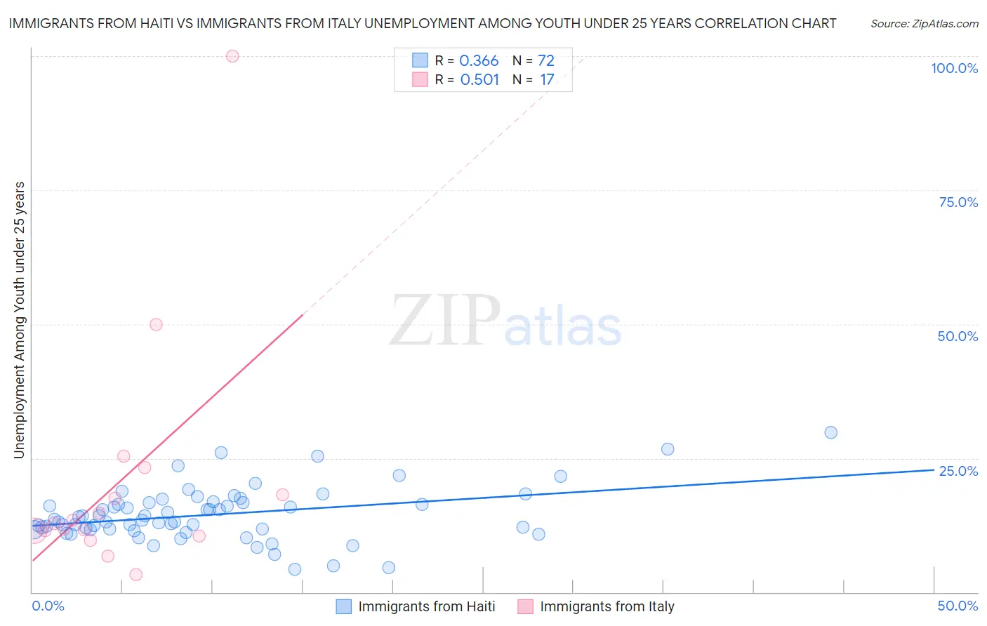 Immigrants from Haiti vs Immigrants from Italy Unemployment Among Youth under 25 years
