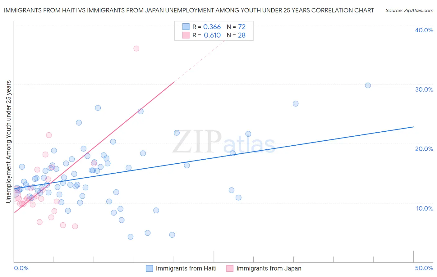 Immigrants from Haiti vs Immigrants from Japan Unemployment Among Youth under 25 years