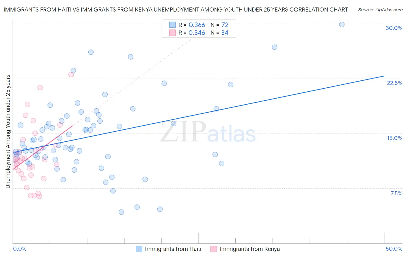 Immigrants from Haiti vs Immigrants from Kenya Unemployment Among Youth under 25 years