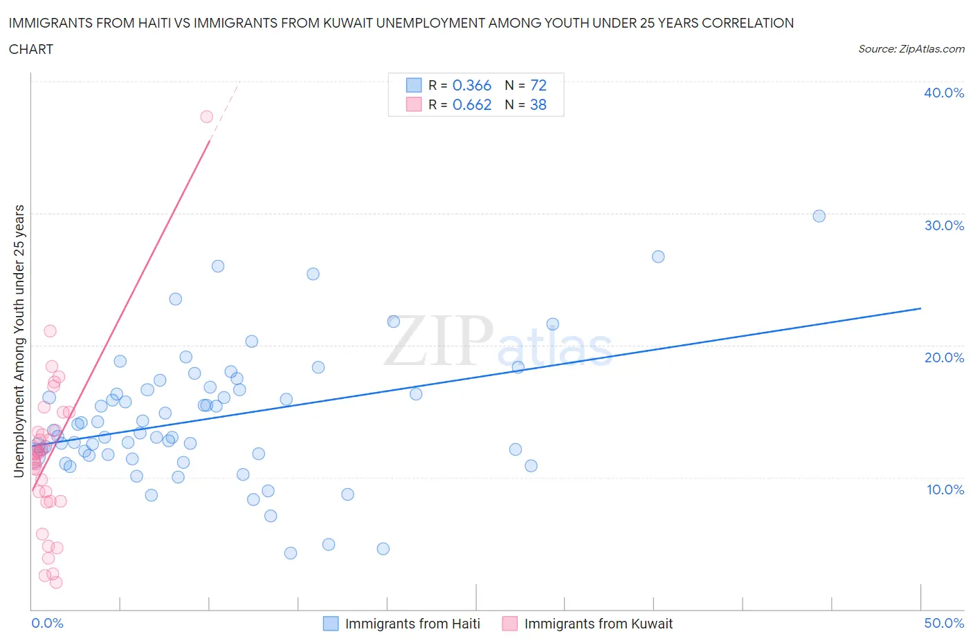 Immigrants from Haiti vs Immigrants from Kuwait Unemployment Among Youth under 25 years