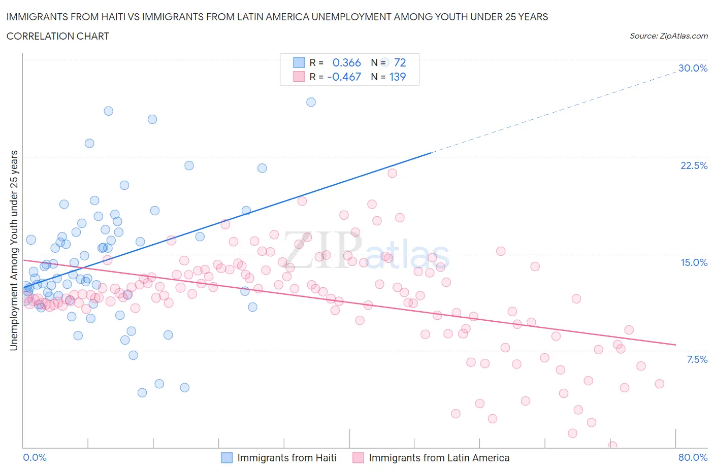 Immigrants from Haiti vs Immigrants from Latin America Unemployment Among Youth under 25 years
