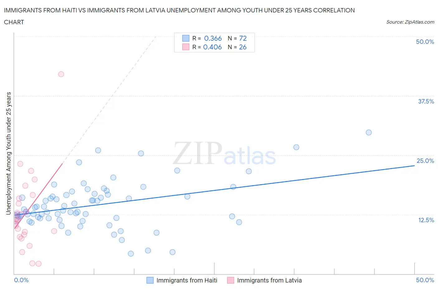 Immigrants from Haiti vs Immigrants from Latvia Unemployment Among Youth under 25 years
