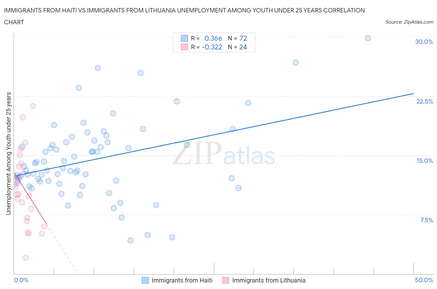 Immigrants from Haiti vs Immigrants from Lithuania Unemployment Among Youth under 25 years