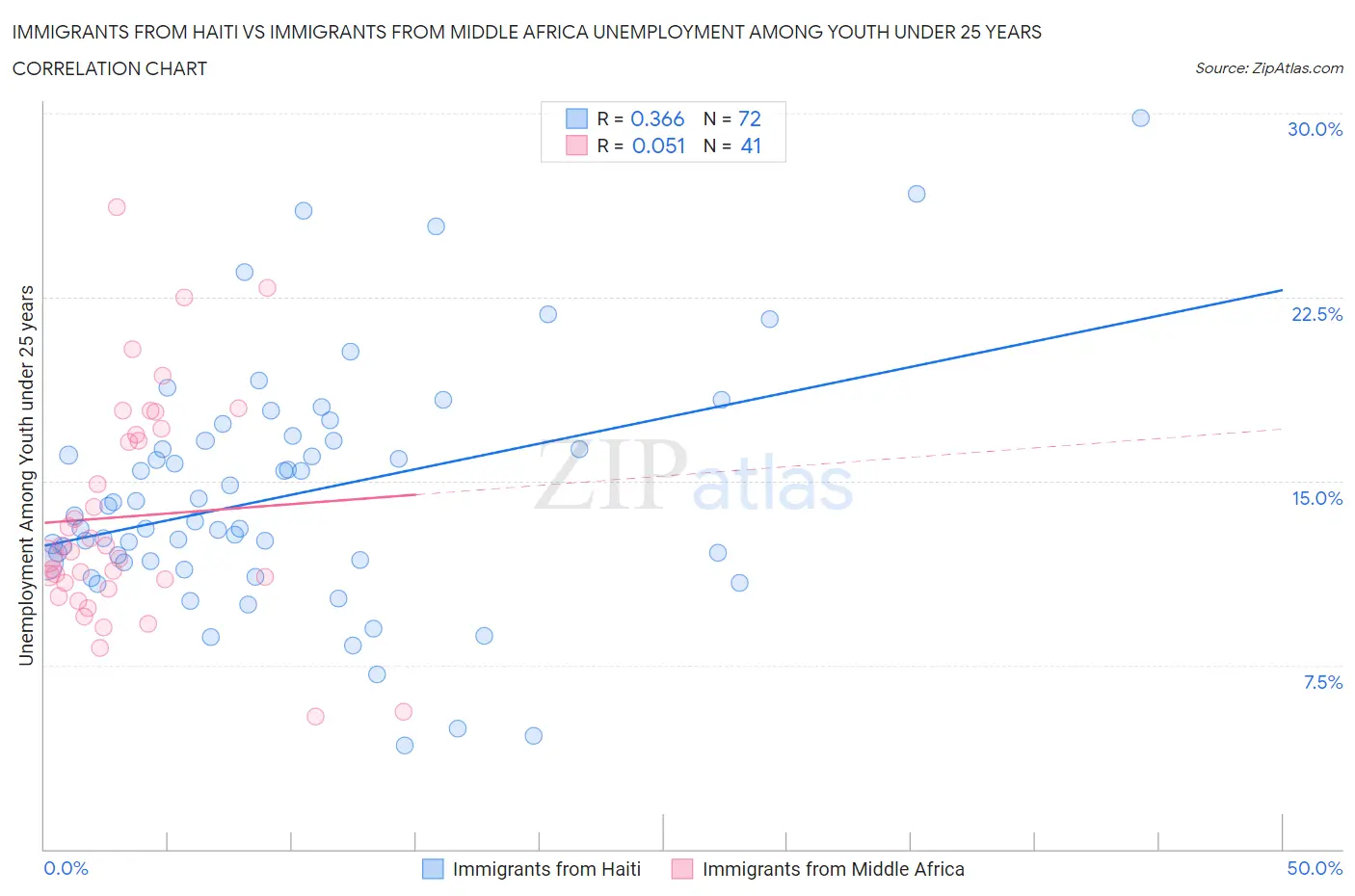 Immigrants from Haiti vs Immigrants from Middle Africa Unemployment Among Youth under 25 years