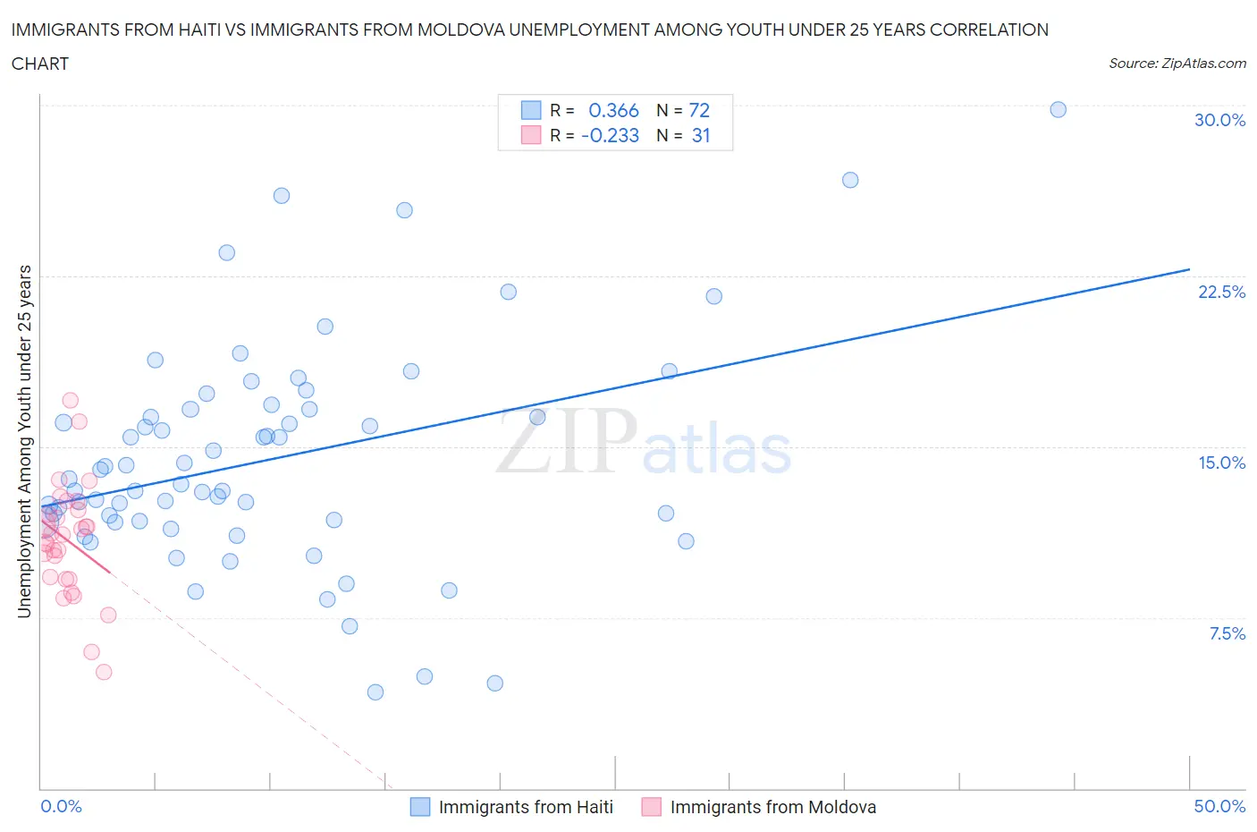 Immigrants from Haiti vs Immigrants from Moldova Unemployment Among Youth under 25 years