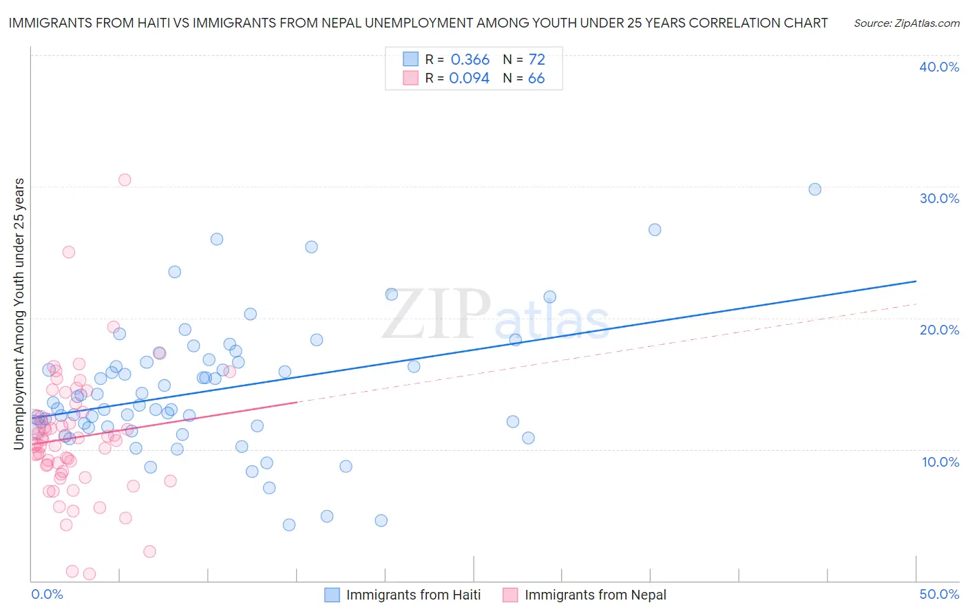Immigrants from Haiti vs Immigrants from Nepal Unemployment Among Youth under 25 years