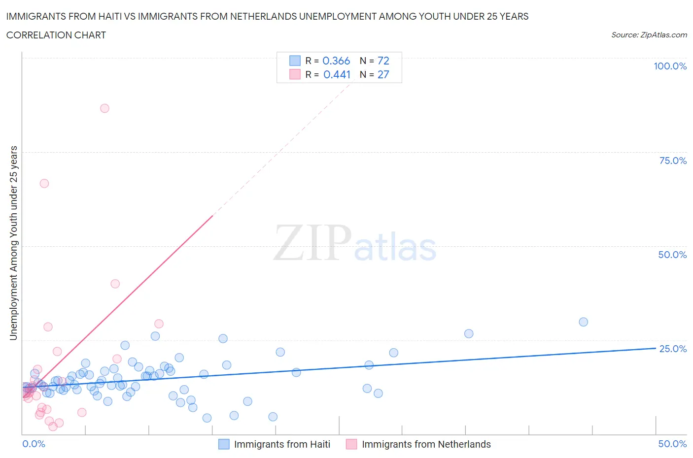 Immigrants from Haiti vs Immigrants from Netherlands Unemployment Among Youth under 25 years