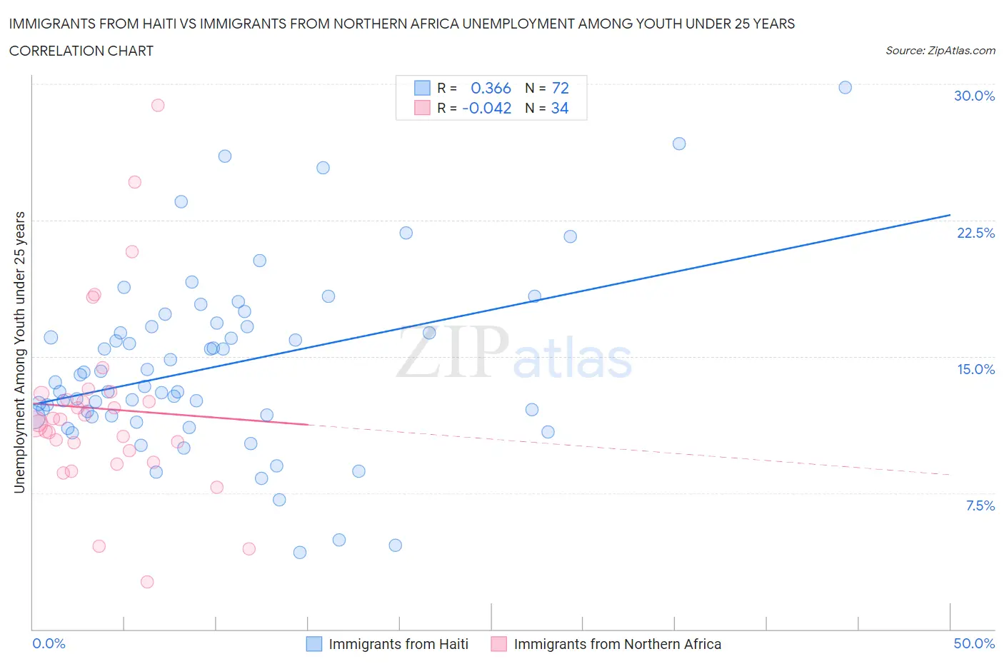 Immigrants from Haiti vs Immigrants from Northern Africa Unemployment Among Youth under 25 years