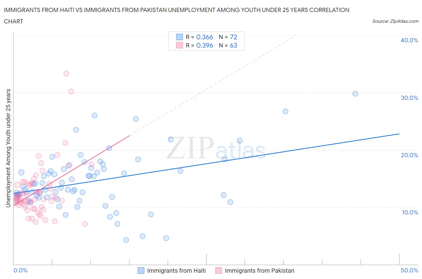 Immigrants from Haiti vs Immigrants from Pakistan Unemployment Among Youth under 25 years