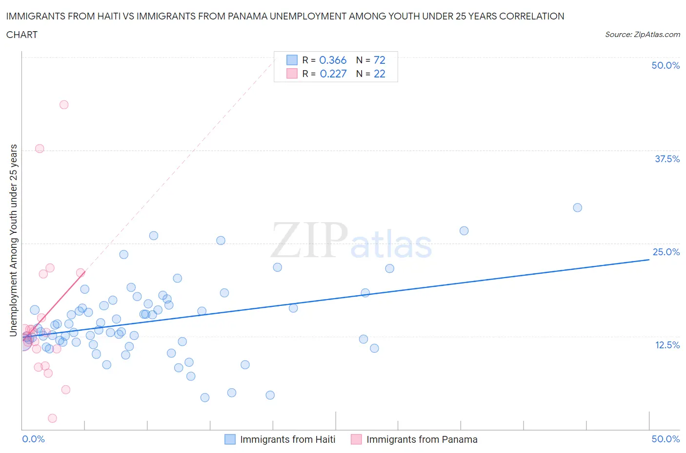 Immigrants from Haiti vs Immigrants from Panama Unemployment Among Youth under 25 years