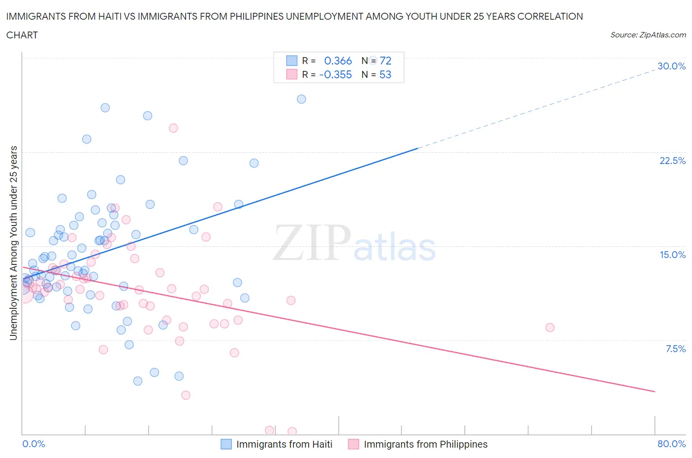Immigrants from Haiti vs Immigrants from Philippines Unemployment Among Youth under 25 years