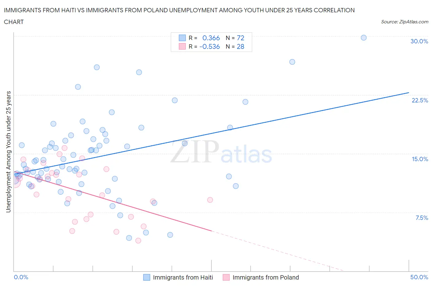 Immigrants from Haiti vs Immigrants from Poland Unemployment Among Youth under 25 years