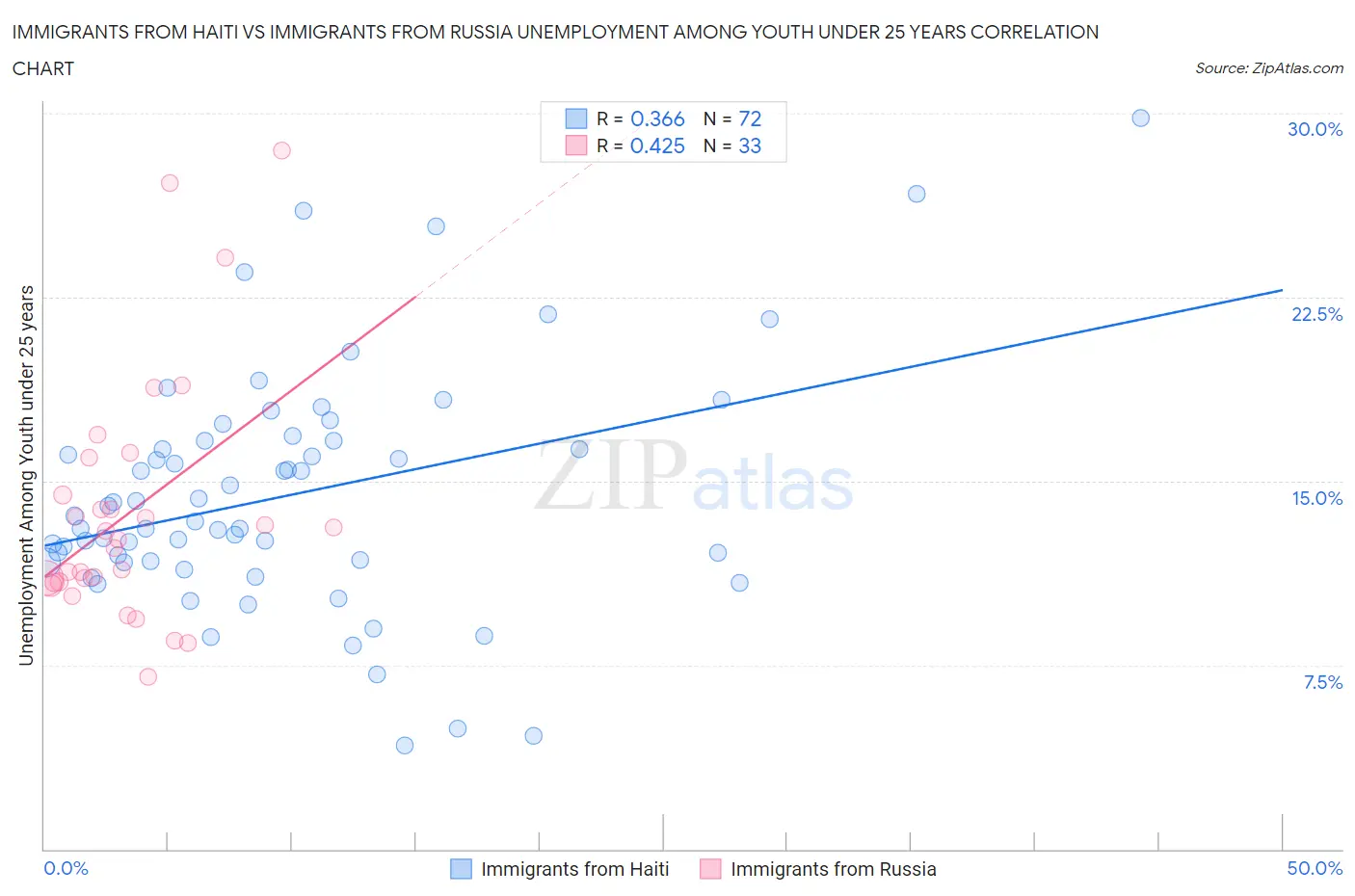 Immigrants from Haiti vs Immigrants from Russia Unemployment Among Youth under 25 years